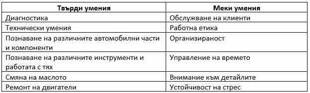 Примерни умения за автомеханик Примерни умения за автомеханик