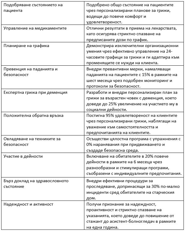 постиженията на болногледач