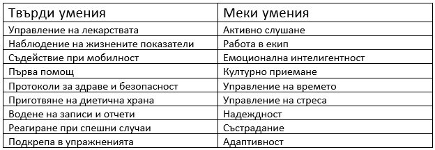 умения на болногледач