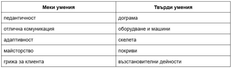 дърводелец умения