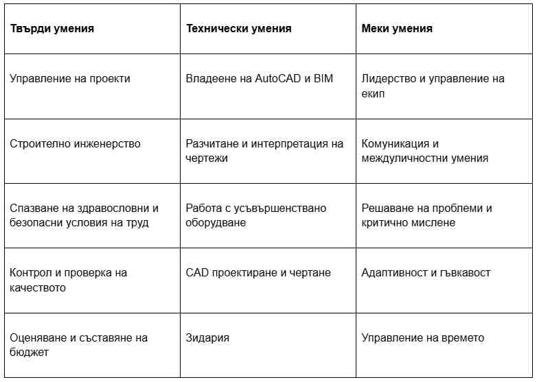 умения на строител умения на строител