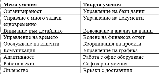 Какви умения да включите в CV-то на администратор?